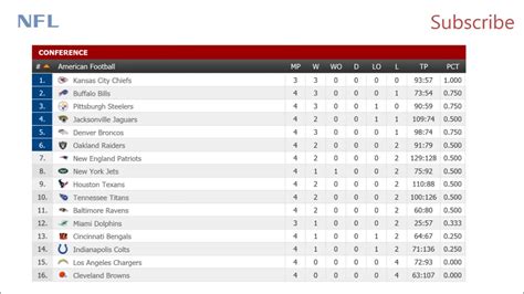 nfl standing 2018|2018 19 nfl standings.